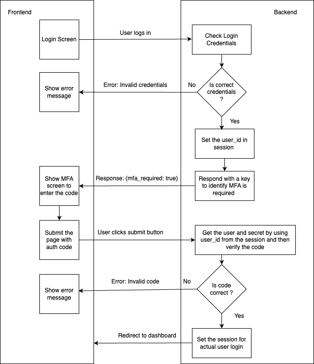 Flow diagram to implement TOTP using google authenticator